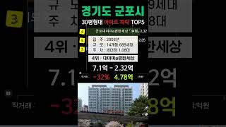 군포시 아파트 가격 34% 폭락 TOP5. 1층, 직거래 제외. 경기 6월 매매 시세 실거래가 순위 분양 전망 #래미안하이어스 #용호마을e편한세상 #대야미e편한세상 #롯데묘향