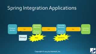 Spring Integration (Part 1) - Understanding Channels