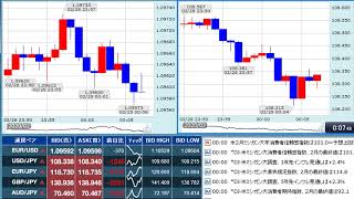 【FX経済指標】2020年2月28日★24時00分：米)ミシガン大消費者信頼感指数【確報値】