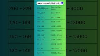 SRMJEEE 2024 Marks v/s Rank v/s Branch and Campus #careerinitiative #srm  #srmjeee