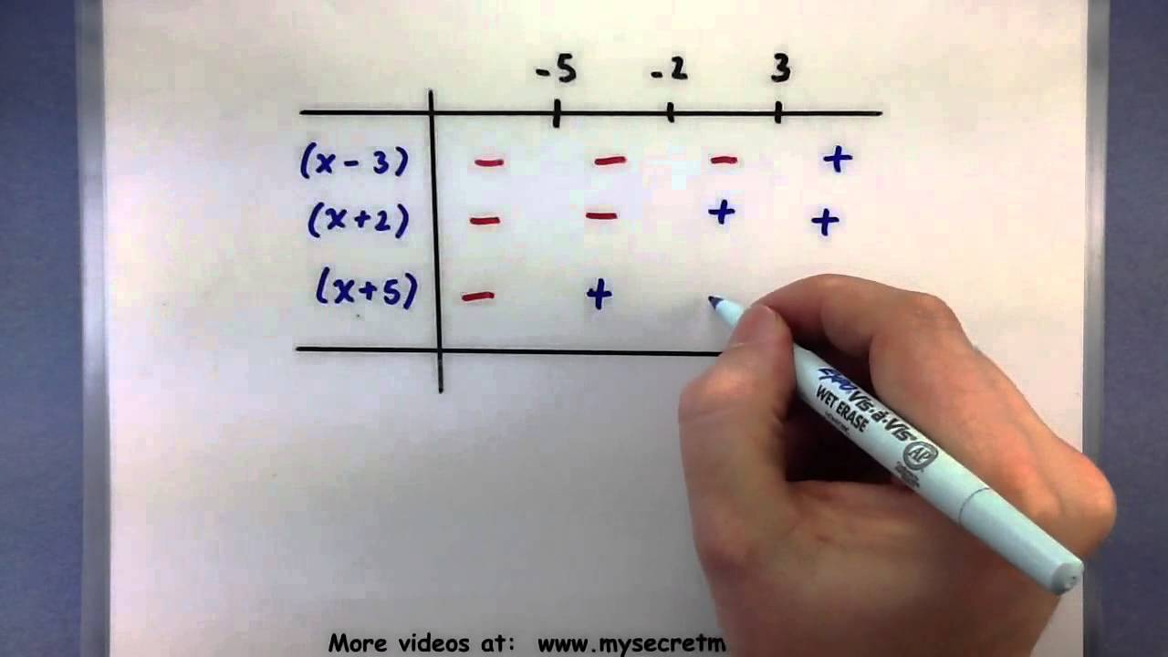 Factoring Polynomials Table Method | Elcho Table