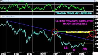 Chart Room with Mark Arbeter: Could see Near-Term Yield Retracement for 10-yr Treasury