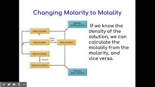 Changing Molarity to Molality using Density