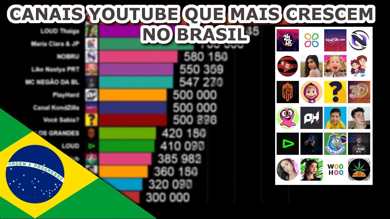 Os Canais Que Mais Crescem No YouTube Brasil (1-31 Julho 2020) - YouTube