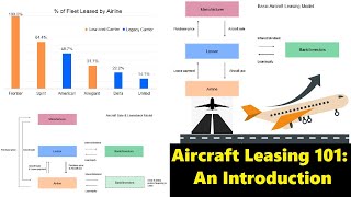 Aircraft Leasing 101: An Introduction; Aviation Aircraft Backed Securities (AABS's)