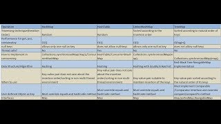 HashMap vs. HashTable vs. LinkedHashMap vs. TreeMap