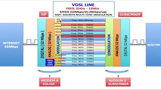 HOW VDSL LINES WORK: Demystifying VDSL Lines.