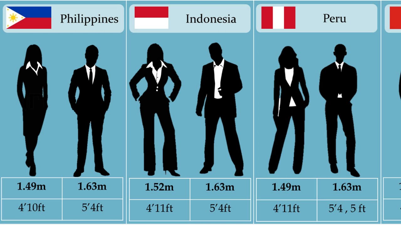 Average Human Height Comparision By Countries | Height Comparision ...