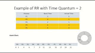 OS17b - Solved Example 1 | Round Robin Scheduling