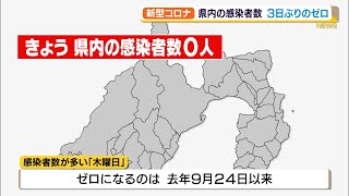 【新型コロナ】静岡県内3日ぶりに感染者ゼロ 木曜日としては2020年9月24日以来