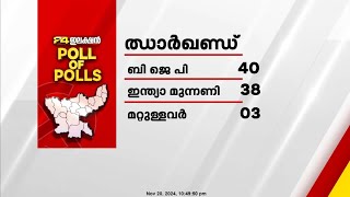 മഹാരാഷ്ട്രയിലും ഝാർഖണ്ഡിലും ബിജെപി സഖ്യം അധികാരത്തിലെത്തുമെന്ന് എക്‌സിറ്റ് പോൾ സർവ്വേ