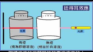 生活中的廷得耳效應