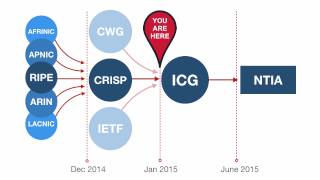 IANA Stewardship Transition: Where Are We Now?