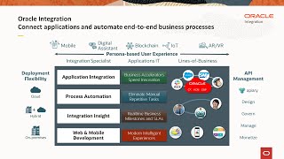 Oracle Integration: An Overview