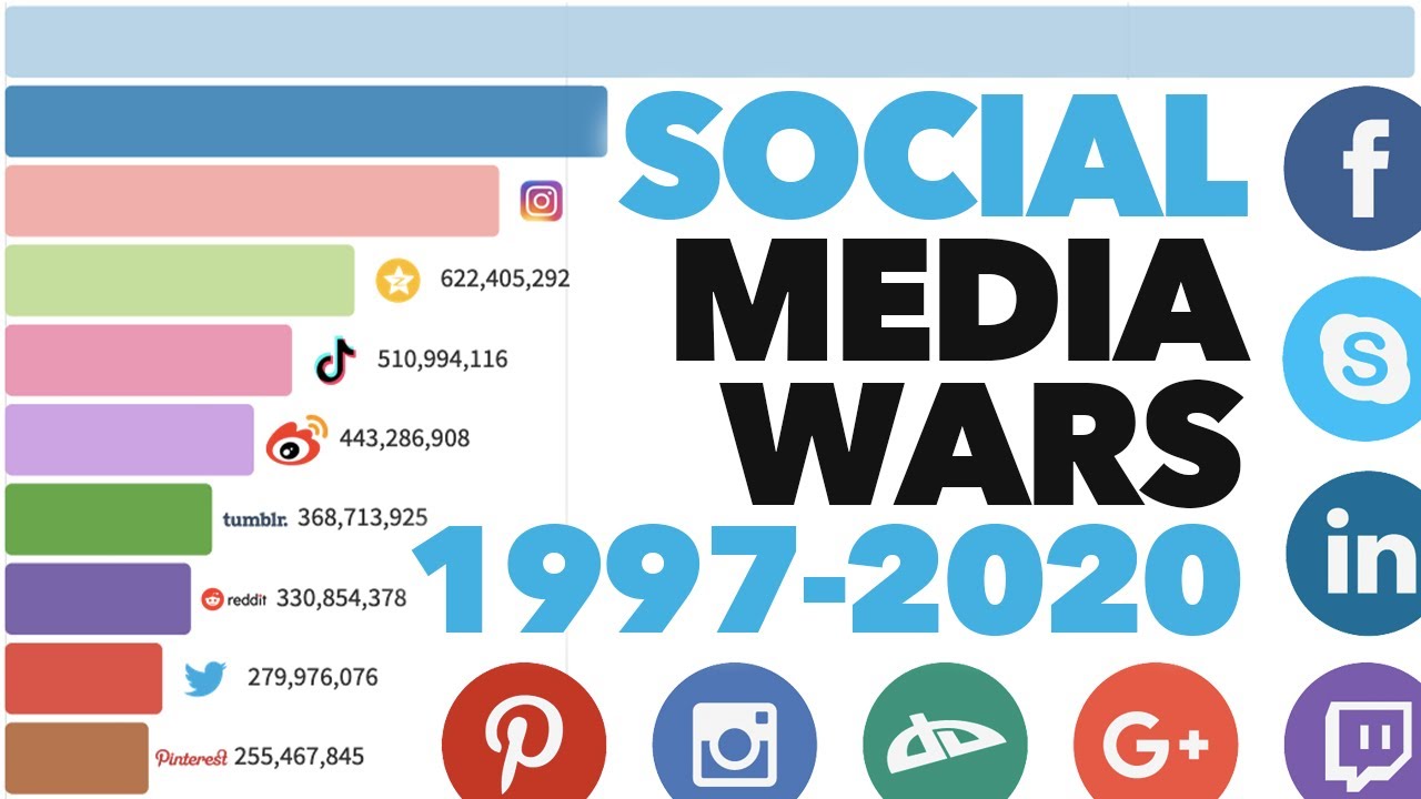 Most Popular Social Media Platforms 1997 - 2020 - YouTube