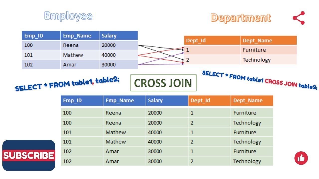 SQL Tutorial - Cross Joins In SQL || Cartesian Product || Join Two ...