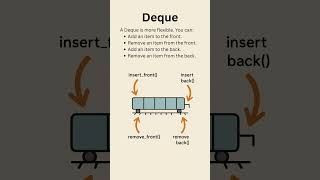 What is a Deque in Data Structure? | Double Ended Queue Explained with Example #datastructures