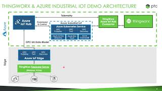 ThingWorx AIIoT Part 2 - Architecture Overview \u0026 Walk-Through