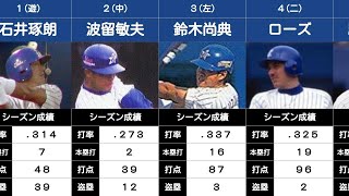 【'98日本一】【プロ野球の打線#19】 マシンガン打線（横浜ベイスターズ：1998年）