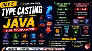 Master Type Casting in Java 🔥 | Implicit vs Explicit, Data Loss & Promotion + Interview Questions