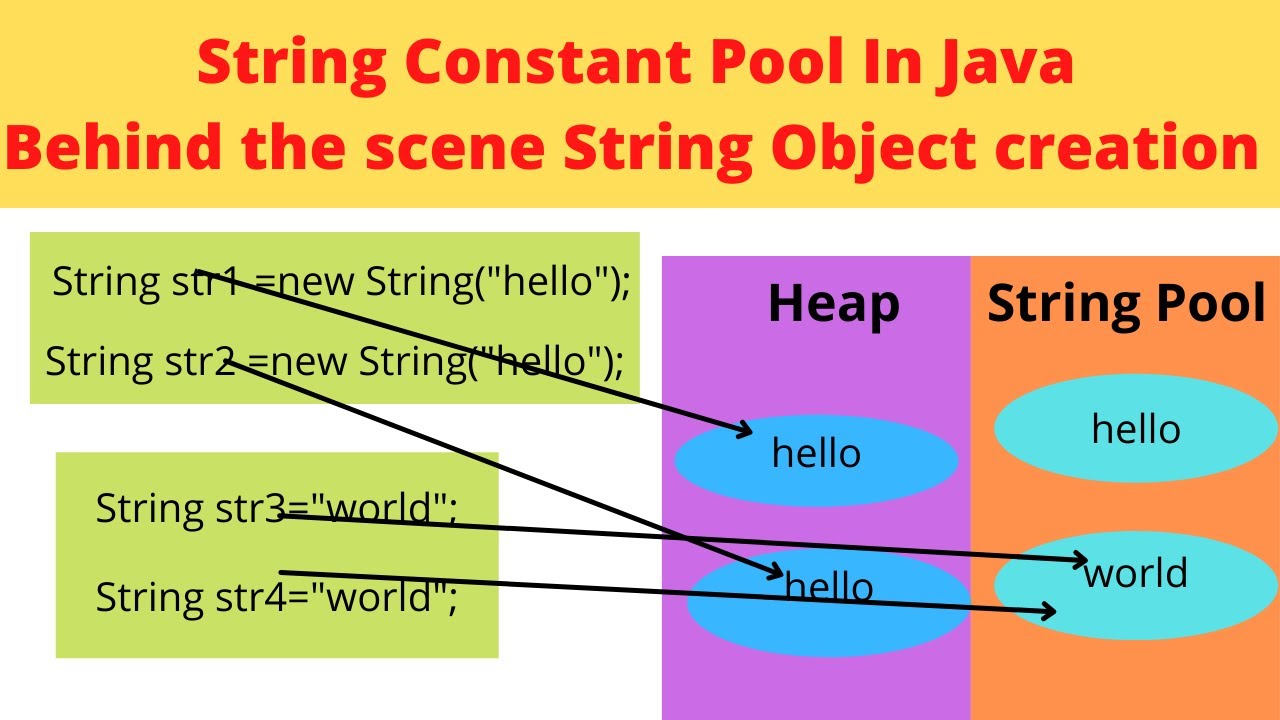 #string What Is String Constant Pool In Java? | Does New String Create ...