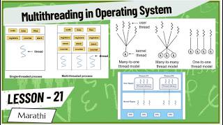 Multithreading in OS (Marathi) | Process Management L9
