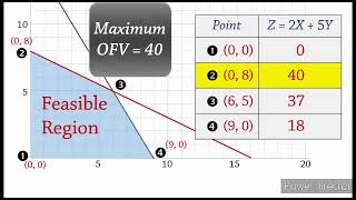 Chapter 7 Introduction to Linear Programming