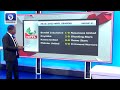 Morocco's Bid For 2025 AFCON, 2022/23 NPFL Season Update + More | Sports Tonight