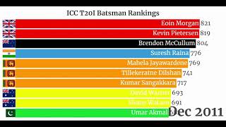 Top ICC T20I batsman ranking from 2006-21| Virat Kohli, AB de villiers, Rohit, McCullum,Yuvraj,Malan
