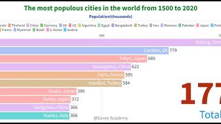 The most populous cities in the world from 1500 to 2020