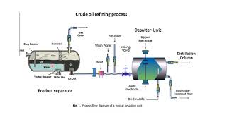 Crude oil Desalting process by Zaeem Khalat (English)