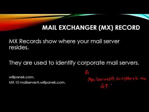 DNS records Types DNS records Types