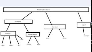 Visual Basic Tutorial 5 Primitive Data Types