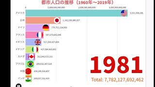 都市人口の推移（1960年〜2019年）　TOP10