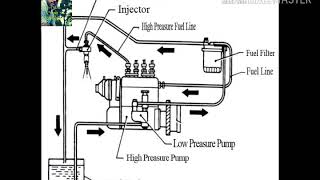 ডিজেল ইঞ্জিনের ফুয়েল সিস্টেম Fuel System Diesel Engine