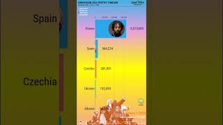 Eurovision 2024 - Spotify Streaming Bar Chart June   #story #barchartrace #barchart #eurovision2024