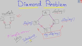 Java-85 Diamond Problem in Java || Java Programming