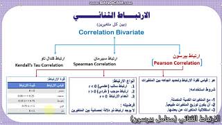 (SPSS) Pearson Bivariate Correlation   درس الارتباط الثنائي معامل بيرسون