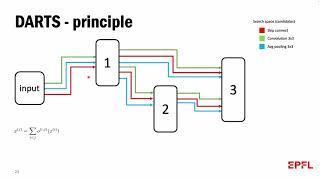 Visual explanation of Differentiable architecture search (DARTS)