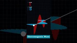 Electromagnetic wave animation #animation #physics #12thphysics #electromagnetism #science