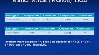 Compost Carryover Effects in Organic Dryland Wheat