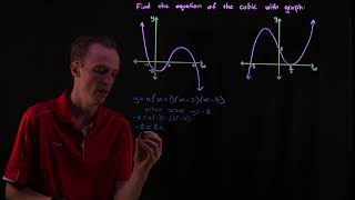 Finding Cubic Functions From Its Graph