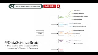 Model evaluation and selection | Data Science | machine learning