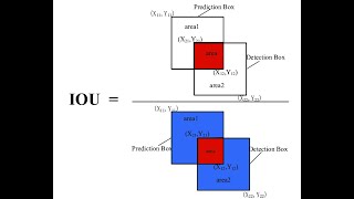 Intersection over Union and Python Implementation