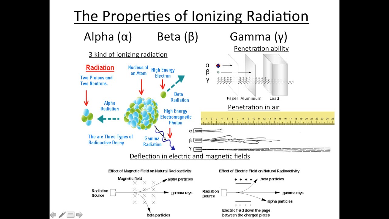 Properties Of Ionizing Radiation: Alpha Beta Gamma - YouTube