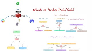 🔴 Redis Pub/Sub Explained | Real-Time Messaging for Developers 🚀