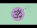 the meaning of aum om ohm🕉 symbol explained in detail