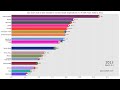 Bar chart race of G20 member's current health expenditure (% of GDP) Top20 from 2000 to 2021