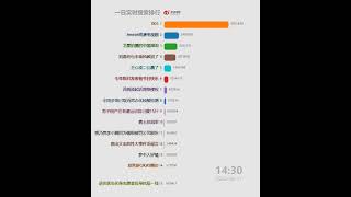 每日微博中国大陆热搜20220617 | 勇士总冠军