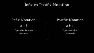 Infix to Postfix Conversion Explained | Data Structures & Algorithms (DSA) Tutorial